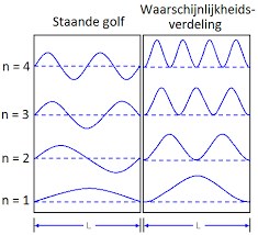 deeltje in put