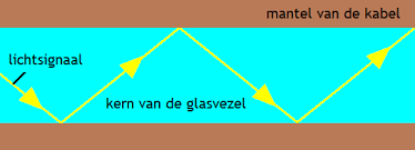 glasvezel