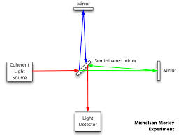 Michelson en Morley